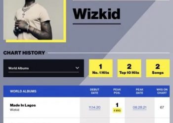 Wizkid’s ‘Made in Lagos’ Runs 100 Weeks on Billboard World Album Chart