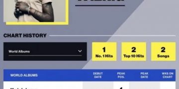 Wizkid’s ‘Made in Lagos’ Runs 100 Weeks on Billboard World Album Chart