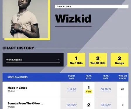 Wizkid’s ‘Made in Lagos’ Runs 100 Weeks on Billboard World Album Chart