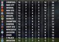 Arsenal Returns To top of Premier League Table