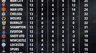 Arsenal Returns To top of Premier League Table