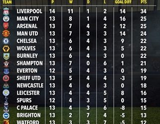 Arsenal Returns To top of Premier League Table