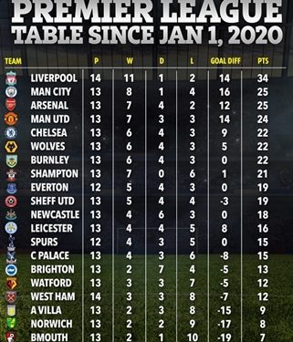 Arsenal Returns To top of Premier League Table
