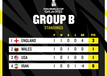 Iran Beats Wales to Move to Second Position in Group B