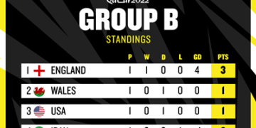Iran Beats Wales to Move to Second Position in Group B