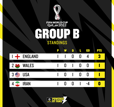 Iran Beats Wales to Move to Second Position in Group B
