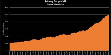 Money Supply in Nigeria Hits Record High