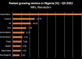 Nigeria’s Transportation and Financial Sectors Lead Fast Growing Sectors