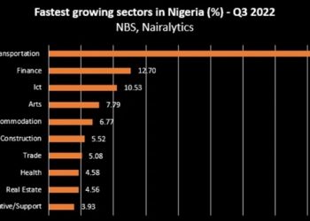 Nigeria’s Transportation and Financial Sectors Lead Fast Growing Sectors