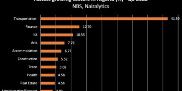 Nigeria’s Transportation and Financial Sectors Lead Fast Growing Sectors