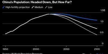 China’s Population Collapses