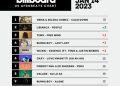 Rema’s ‘Calm Down’  Remains No1 of the US Afrobeat Chart