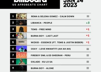 Rema’s ‘Calm Down’  Remains No1 of the US Afrobeat Chart