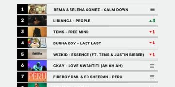 Rema’s ‘Calm Down’  Remains No1 of the US Afrobeat Chart
