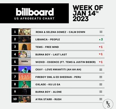 Rema’s ‘Calm Down’ Remains No1 of the US Afrobeat Chart