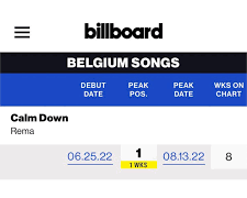 Rema’s ‘Calm Down’ Reaches New Peak