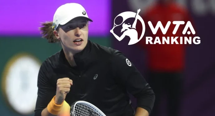 Swiatek Remains No1 on the WTA World Rankings