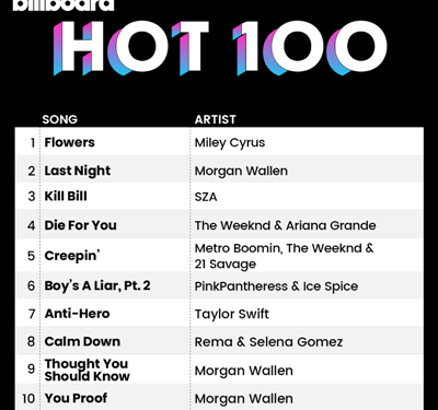 Rema’s ‘Calm Down’ Becomes Highest Charting African Song on Billboard
