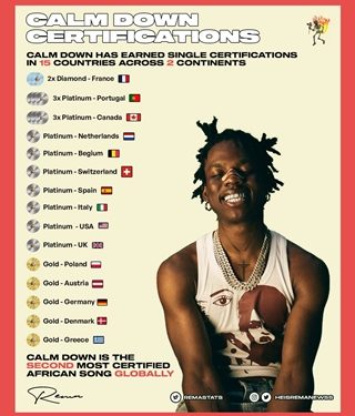 Rema’s ‘Calm Down’ Reaches NO. 15